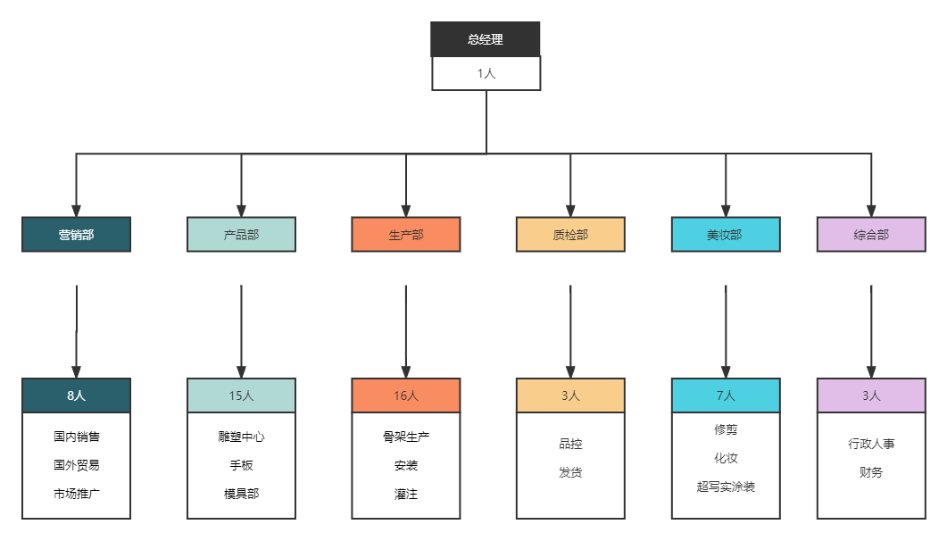 企业组织架构